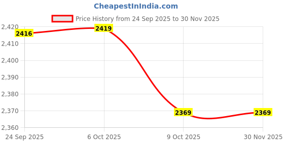 pepperfry.com manor house Lantern Black Wood & Iron Table Candle Holder manor house Price History Graph from 24 Sep 2025 to 28 Nov 2025