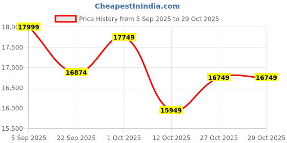pepperfry.com artociti Last Supper Relief Wall Mural In Golden artociti Price History Graph from 5 Sep 2025 to 29 Oct 2025