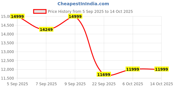 pepperfry.com sleepyhead Laxe 6 inch Latex King Size Mattress sleepyhead Price History Graph from 5 Sep 2025 to 13 Oct 2025
