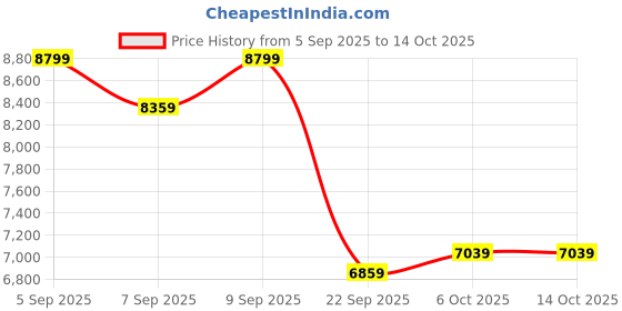 pepperfry.com sleepyhead Laxe 6 inch Latex Single Mattress sleepyhead Price History Graph from 5 Sep 2025 to 14 Oct 2025