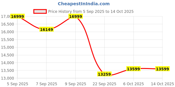 pepperfry.com sleepyhead Laxe 8 inch Latex King Size Mattress sleepyhead Price History Graph from 5 Sep 2025 to 14 Oct 2025