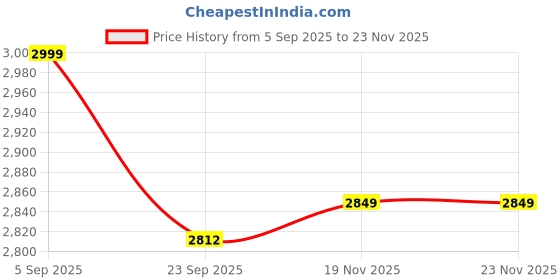 pepperfry.com aapno rajasthan Laxmi Ganesh Multi Terracotta (Set of 2) Idols aapno rajasthan Price History Graph from 5 Sep 2025 to 22 Nov 2025