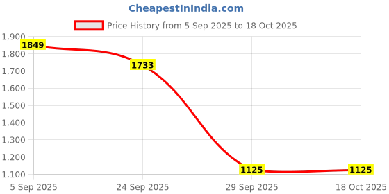 pepperfry.com de maison decor Lea Dried Orange Ceramic Artificial Flower de maison decor Price History Graph from 5 Sep 2025 to 18 Oct 2025