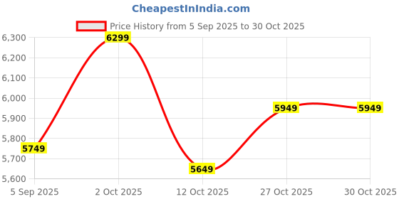 pepperfry.com decorativs Leaf Black & White Iron Wall Art decorativs Price History Graph from 5 Sep 2025 to 30 Oct 2025
