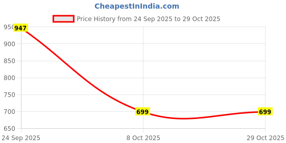 pepperfry.com purestory Leaf Gold Aluminium Appetizer Platter purestory Price History Graph from 24 Sep 2025 to 28 Oct 2025