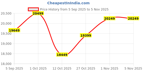 pepperfry.com shilpi Leaf Mix Brown Wood Divider Panel shilpi Price History Graph from 5 Sep 2025 to 4 Nov 2025