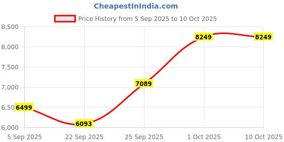 pepperfry.com da monica Leaf Multicolour Canvas Teakwood And MDF Framed People and Places Art Panels Set of 2 da monica Price History Graph from 5 Sep 2025 to 10 Oct 2025