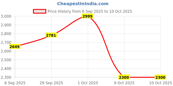pepperfry.com radhika dahlan Leaf Pattern Terracotta & Wood Downlight Wall Sconces (Brown) radhika dahlan Price History Graph from 6 Sep 2025 to 9 Oct 2025