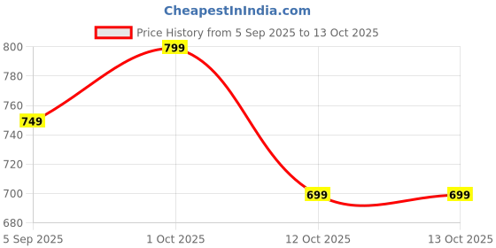 pepperfry.com ecraftindia Leaf Shape White Crystal (Set of 2) Table Tea Light Holder ecraftindia Price History Graph from 5 Sep 2025 to 12 Oct 2025