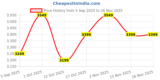 pepperfry.com Leaf StyleMango Wood Wall Shelf By Globally Indian globally indian Price History Graph from 5 Sep 2025 to 26 Nov 2025