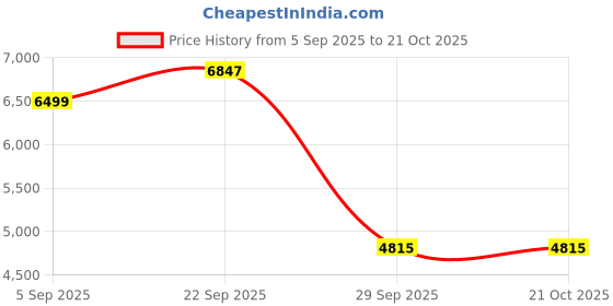pepperfry.com de maison decor Leafy Vine cake dome Silver de maison decor Price History Graph from 5 Sep 2025 to 21 Oct 2025