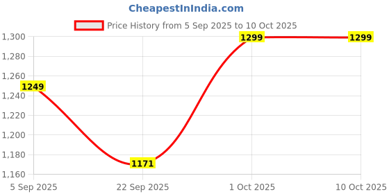 pepperfry.com 999store Leave Red MDF Floral Art Panels Set of 5 999store Price History Graph from 5 Sep 2025 to 10 Oct 2025