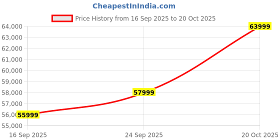 pepperfry.com casacraft from pepperfry Lebanon Chenille Fabric 2 Seater Sofa In Cream Colour casacraft from pepperfry Price History Graph from 16 Sep 2025 to 20 Oct 2025