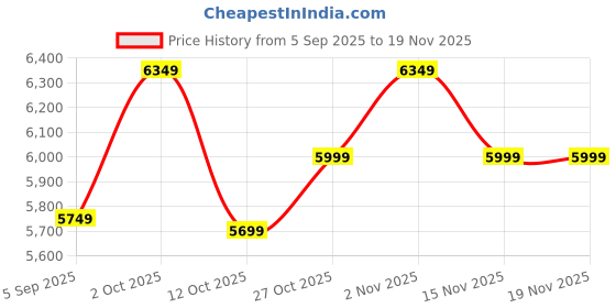 pepperfry.com decorativeray LED 18W Wall Light in Golden Light decorativeray Price History Graph from 5 Sep 2025 to 18 Nov 2025