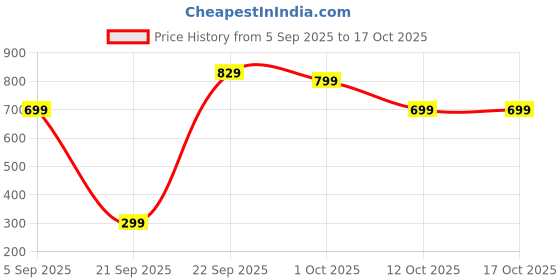 pepperfry.com decorativeray LED Rotating Star Light Projector decorativeray Price History Graph from 5 Sep 2025 to 15 Oct 2025