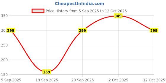 pepperfry.com delightful decor LED USB Rechargeable Tube Light delightful decor Price History Graph from 5 Sep 2025 to 12 Oct 2025