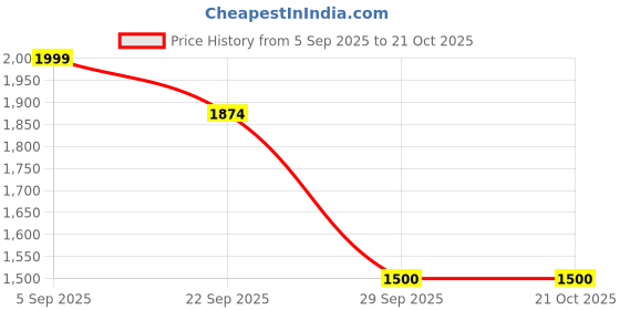 pepperfry.com de maison decor Legacy Antique Real Silver Coated Glass Decorative Vase de maison decor Price History Graph from 5 Sep 2025 to 20 Oct 2025