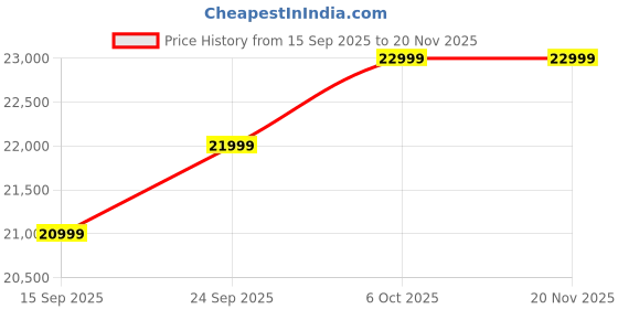 pepperfry.com casacraft from pepperfry Lem Velvet 1 Seater Sofa in Grey Colour casacraft from pepperfry Price History Graph from 15 Sep 2025 to 18 Nov 2025