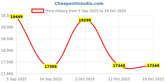 pepperfry.com wooden art studio Lemon Segments Pinewood Wall Mural In Yellow wooden art studio Price History Graph from 5 Sep 2025 to 18 Oct 2025