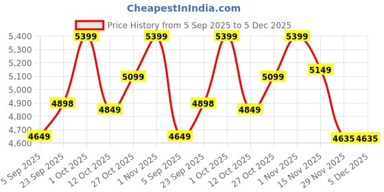 pepperfry.com sapphire Lenin White Cloth Shade Club Floor Lamp With Wood & Iron Base sapphire Price History Graph from 5 Sep 2025 to 5 Dec 2025