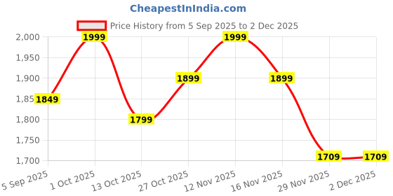 pepperfry.com decorativeray Lense Antique Gold Iron Hanging Light decorativeray Price History Graph from 5 Sep 2025 to 1 Dec 2025