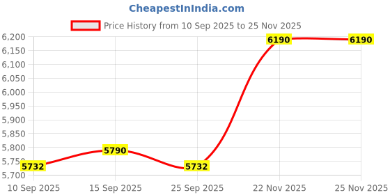 pepperfry.com Lense Maroon Cotton Shade Night Lamp With Wood Base By Kapoor LampShades kapoor lampshades Price History Graph from 10 Sep 2025 to 25 Nov 2025