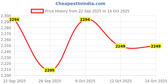 pepperfry.com bluewud Leo Coffee Table In Brown Maple Colour bluewud Price History Graph from 22 Sep 2025 to 13 Oct 2025