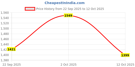 pepperfry.com Lexi Brown Natural Fiber Cluster Hanging Light by Foziq foziq Price History Graph from 22 Sep 2025 to 12 Oct 2025