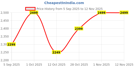 pepperfry.com shoppeefry Lexi Glass Metal Hanging Light shoppeefry Price History Graph from 5 Sep 2025 to 12 Nov 2025