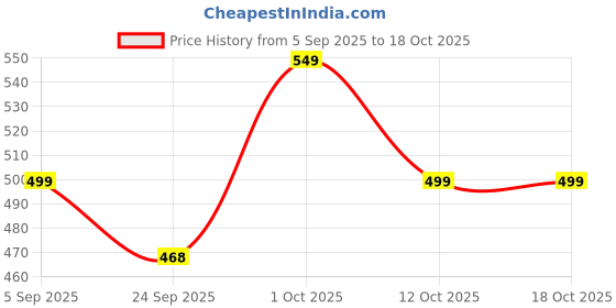 pepperfry.com Lexon Brass & Wood Magnifying Glass with Wooden Handle by Exim Decor exim decor Price History Graph from 5 Sep 2025 to 17 Oct 2025