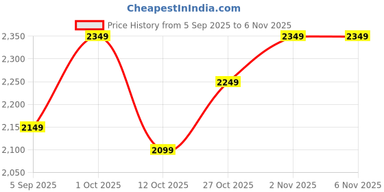 pepperfry.com vedas Leya Brown MDF Wall Clock vedas Price History Graph from 5 Sep 2025 to 5 Nov 2025