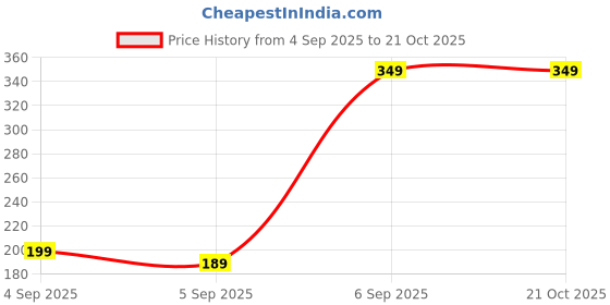 pepperfry.com hotkei Light Gray Polycotton Solid 14x18 Inches Chair Covers (1 piece) hotkei Price History Graph from 4 Sep 2025 to 20 Oct 2025