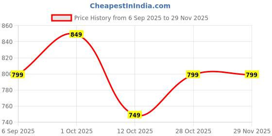 pepperfry.com aazeem Light Pink Floral 120 TC Polyester Fitted Double Bedsheet aazeem Price History Graph from 6 Sep 2025 to 29 Nov 2025