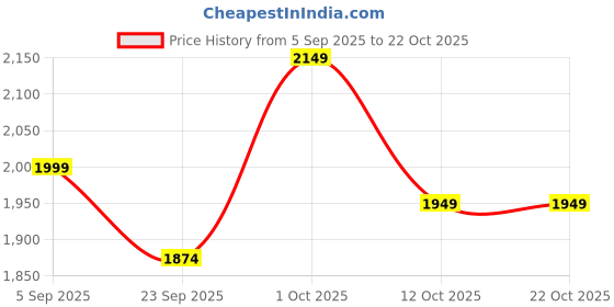 pepperfry.com soulspiti Light Wooden Nadi Organizer soulspiti Price History Graph from 5 Sep 2025 to 21 Oct 2025
