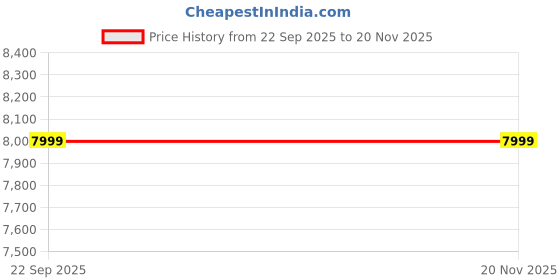 pepperfry.com furniturstation Liieancoinn Mid Back Executive Chair In Brown Colour furniturstation Price History Graph from 22 Sep 2025 to 20 Nov 2025
