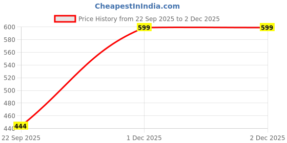 pepperfry.com ugaoo Lilac Stories Extra Small Blue Ceramic Planter ugaoo Price History Graph from 22 Sep 2025 to 2 Dec 2025