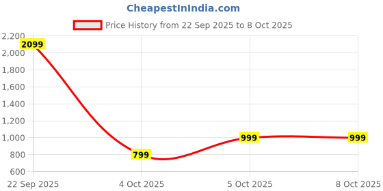 pepperfry.com mintwud from pepperfry Lilly End Table In Walnut Colour mintwud from pepperfry Price History Graph from 22 Sep 2025 to 7 Oct 2025