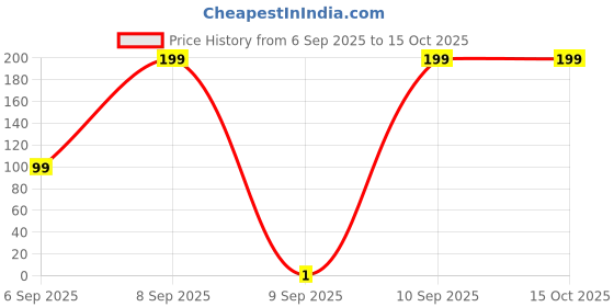 pepperfry.com song of india Lily Of The Valley Potpourri Perfume Hanging Sachet song of india Price History Graph from 6 Sep 2025 to 15 Oct 2025