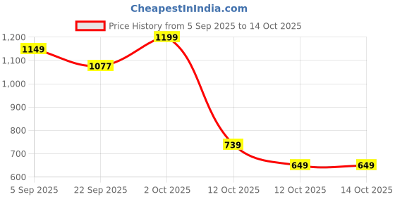 pepperfry.com tayhaa Lime Grey Glass & Wax Scented Candle tayhaa Price History Graph from 5 Sep 2025 to 13 Oct 2025