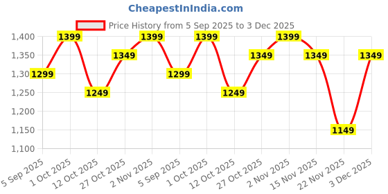 pepperfry.com eliante by jainsons lights Linda Grey Aluminium Burial Light Out Door eliante by jainsons lights Price History Graph from 5 Sep 2025 to 3 Dec 2025
