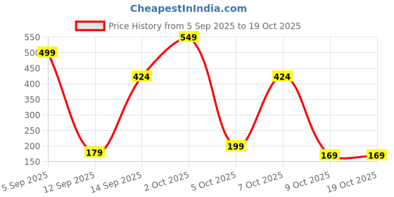 pepperfry.com 5 needs Linear 1 Ltr Glass Water Jug 5 needs Price History Graph from 5 Sep 2025 to 18 Oct 2025