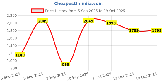 pepperfry.com sinoman Linear Cluster Hanging Lights sinoman Price History Graph from 5 Sep 2025 to 19 Oct 2025