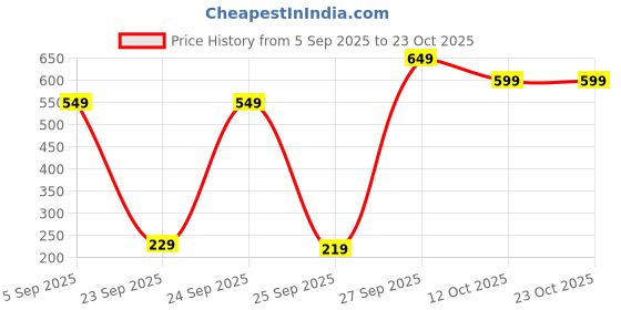 pepperfry.com fashion bizz Lint Remover fashion bizz Price History Graph from 5 Sep 2025 to 22 Oct 2025