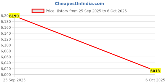 pepperfry.com a globia creations Lisa Coffee Table with Storage in Choco Walnut Colour a globia creations Price History Graph from 25 Sep 2025 to 6 Oct 2025