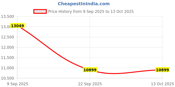pepperfry.com nilkamal sleep Lite Dual Comfort Reversible 6 Inch PU Foam King Mattress nilkamal sleep Price History Graph from 9 Sep 2025 to 13 Oct 2025