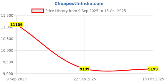 pepperfry.com nilkamal sleep Lite Dual Comfort Reversible 6 Inch PU Foam Queen Size Mattress nilkamal sleep Price History Graph from 9 Sep 2025 to 13 Oct 2025
