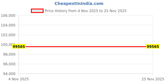 pepperfry.com boingg! - a happy start Little Library Loft Bed With Staircase Storage In Blue Colour boingg! - a happy start Price History Graph from 4 Nov 2025 to 25 Nov 2025