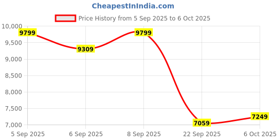 pepperfry.com duroflex Livein 2in1 Reversible 5 Inch Soft & Firm King Size Mattress duroflex Price History Graph from 5 Sep 2025 to 6 Oct 2025