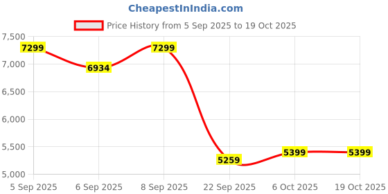 pepperfry.com duroflex Livein 2in1 Reversible 5 Inch Soft & Firm Queen Size Mattress duroflex Price History Graph from 5 Sep 2025 to 18 Oct 2025