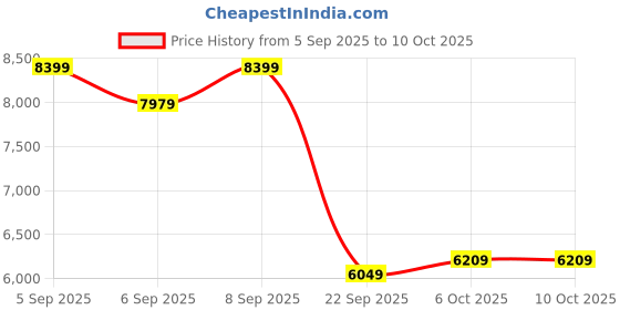 pepperfry.com duroflex Livein 2in1 Reversible 6 Inch Soft & Firm Queen Size Mattress duroflex Price History Graph from 5 Sep 2025 to 9 Oct 2025